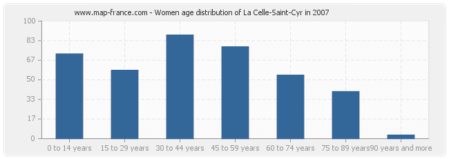 Women age distribution of La Celle-Saint-Cyr in 2007